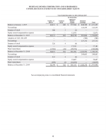 - Consolidated Statements of Stockholders' Equity